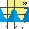 Cordova tide chart for Monday, April 27, 2026