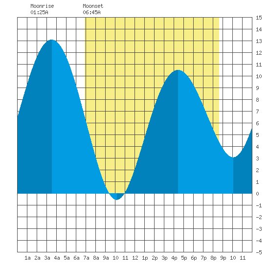 Cordova tide chart for Sunday, April 5, 2026