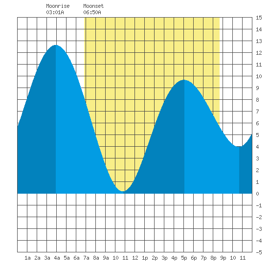 Cordova tide chart for Monday, April 6, 2026