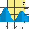 Cordova tide chart for Tuesday, April 7, 2026