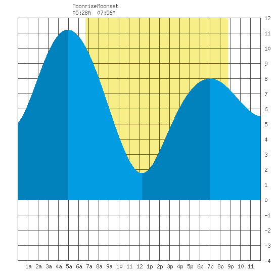 Cordova tide chart for Wednesday, April 8, 2026