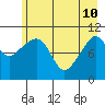 Cordova tide chart for Sunday, May 10, 2026