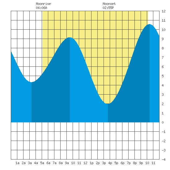 Cordova tide chart for Monday, May 11, 2026