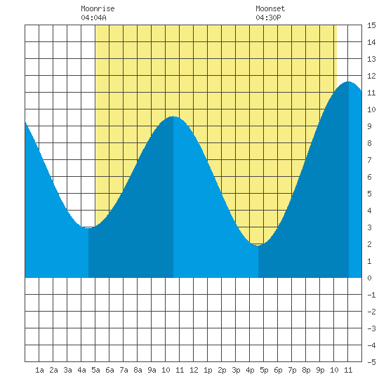 Cordova tide chart for Tuesday, May 12, 2026