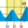 Cordova tide chart for Tuesday, May 12, 2026