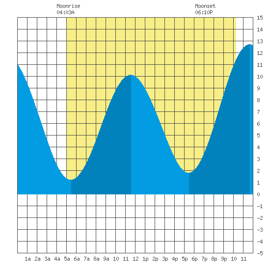 Cordova tide chart for Wednesday, May 13, 2026