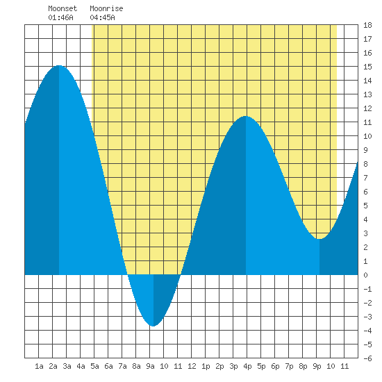 Cordova tide chart for Monday, May 18, 2026