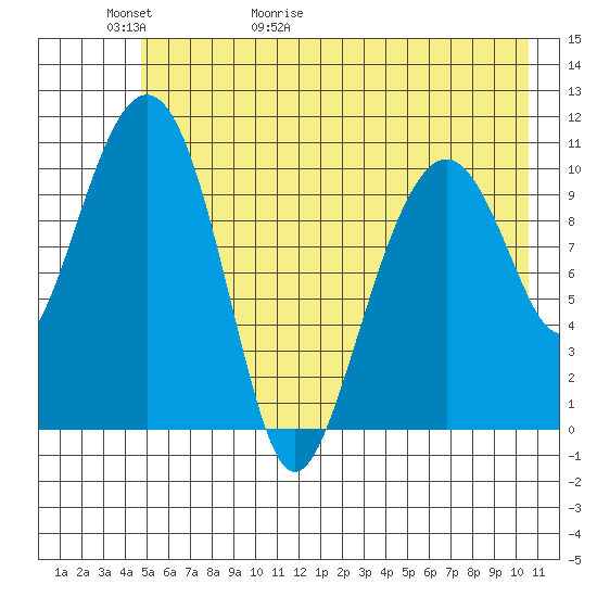 Cordova tide chart for Thursday, May 21, 2026
