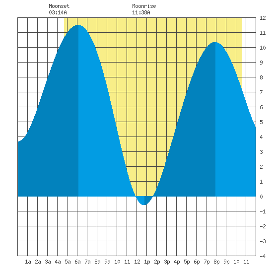 Cordova tide chart for Friday, May 22, 2026
