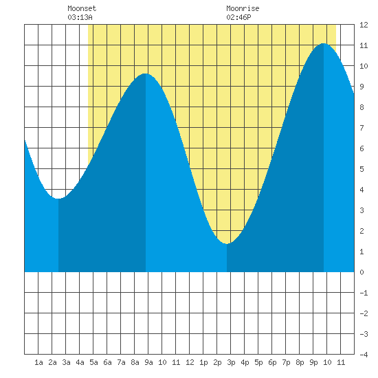 Cordova tide chart for Sunday, May 24, 2026
