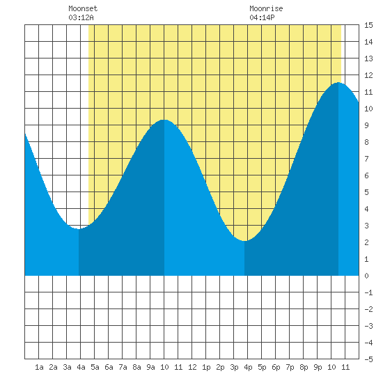 Cordova tide chart for Monday, May 25, 2026