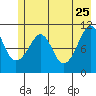 Cordova tide chart for Monday, May 25, 2026