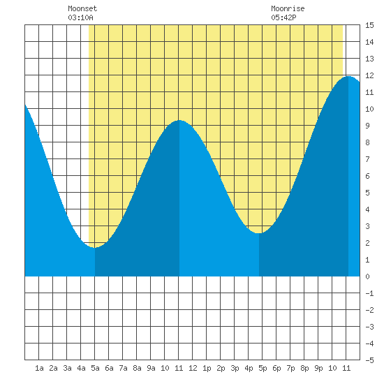 Cordova tide chart for Tuesday, May 26, 2026