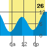 Cordova tide chart for Tuesday, May 26, 2026