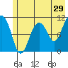 Cordova tide chart for Friday, May 29, 2026