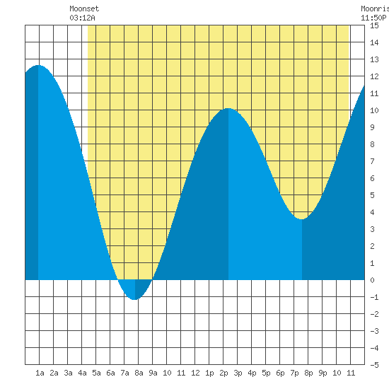 Cordova tide chart for Saturday, May 30, 2026