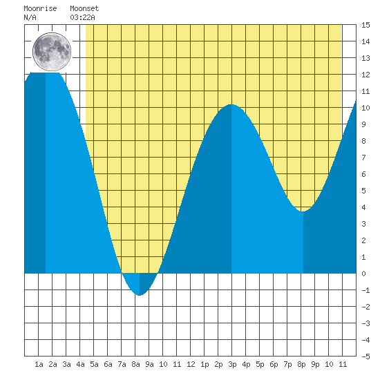 Cordova tide chart for Sunday, May 31, 2026