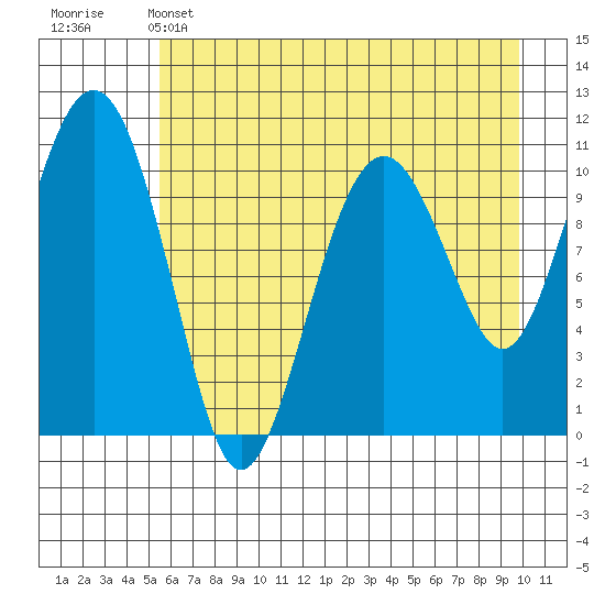 Cordova tide chart for Sunday, May 3, 2026