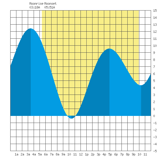 Cordova tide chart for Tuesday, May 5, 2026