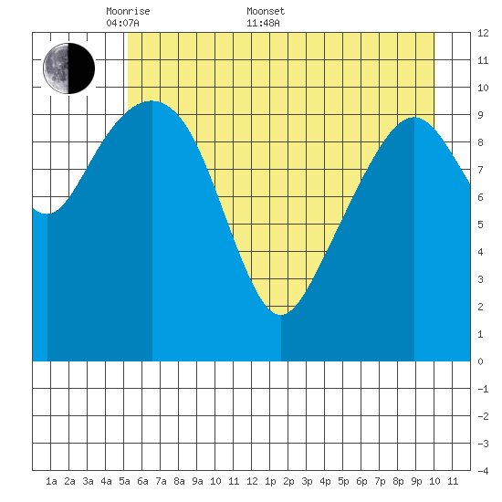 Cordova tide chart for Saturday, May 9, 2026