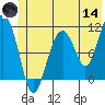 Cordova tide chart for Sunday, June 14, 2026