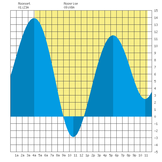 Cordova tide chart for Thursday, June 18, 2026