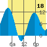 Cordova tide chart for Thursday, June 18, 2026