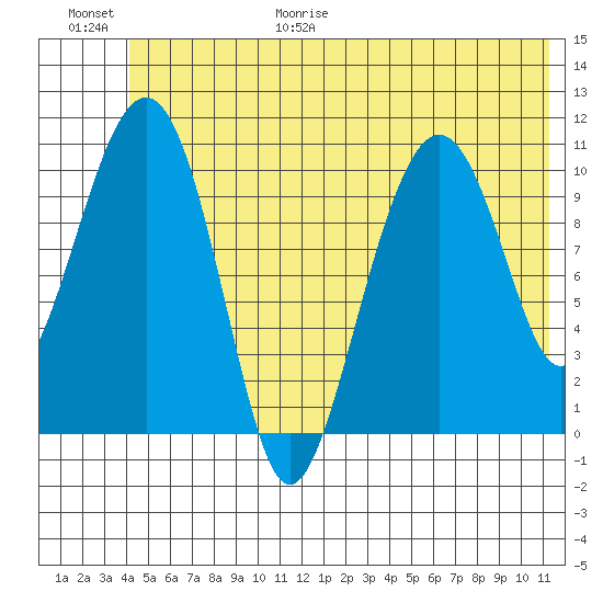 Cordova tide chart for Friday, June 19, 2026