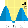 Cordova tide chart for Friday, June 19, 2026