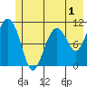 Cordova tide chart for Monday, June 1, 2026