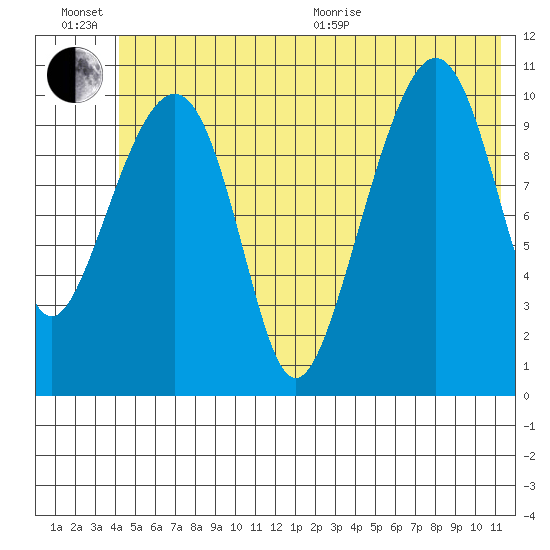 Cordova tide chart for Sunday, June 21, 2026