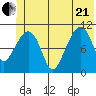 Cordova tide chart for Sunday, June 21, 2026