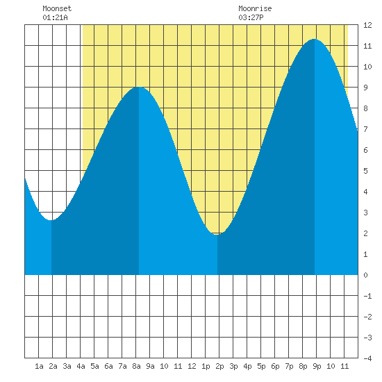 Cordova tide chart for Monday, June 22, 2026