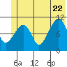 Cordova tide chart for Monday, June 22, 2026