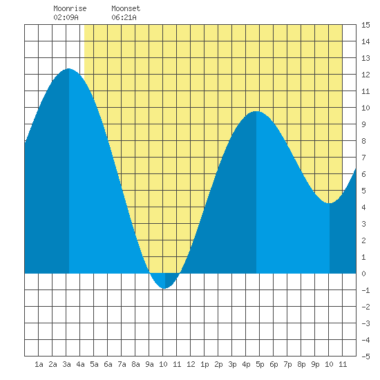 Cordova tide chart for Wednesday, June 3, 2026