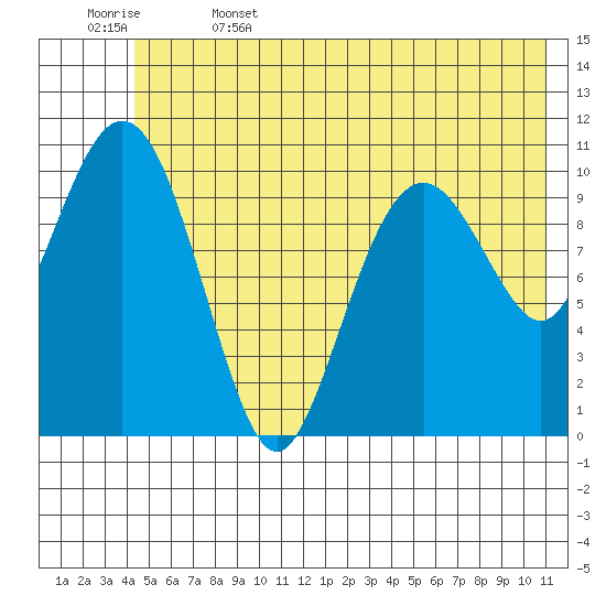 Cordova tide chart for Thursday, June 4, 2026