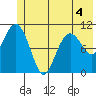 Cordova tide chart for Thursday, June 4, 2026