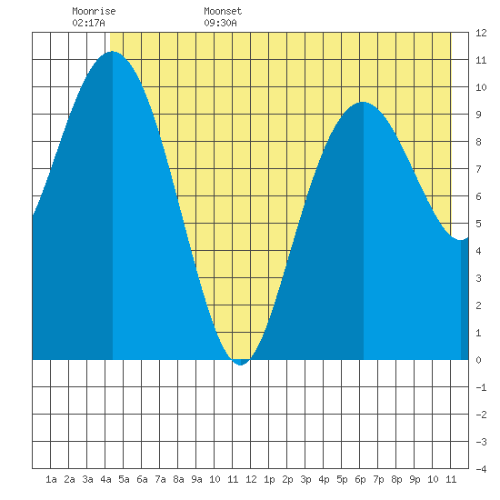 Cordova tide chart for Friday, June 5, 2026