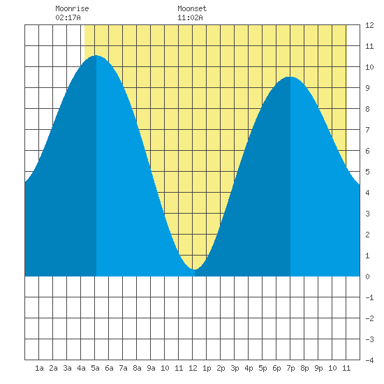 Cordova tide chart for Saturday, June 6, 2026