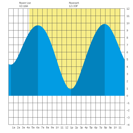 Cordova tide chart for Sunday, June 7, 2026