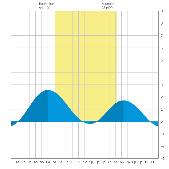 Morehead City tide chart for Sunday, January 10, 2021