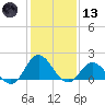 Morehead City tide chart for Wednesday, January 13, 2021