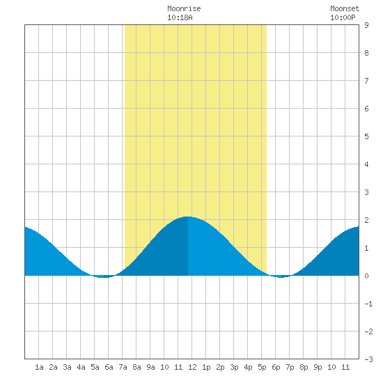 Morehead City tide chart for Sunday, January 17, 2021