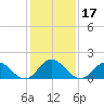 Morehead City tide chart for Sunday, January 17, 2021