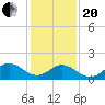 Morehead City tide chart for Wednesday, January 20, 2021