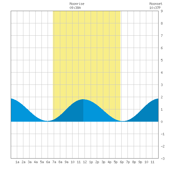 Morehead City tide chart for Tuesday, February 16, 2021
