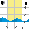 Morehead City tide chart for Friday, February 19, 2021