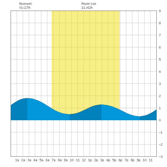 Morehead City tide chart for Saturday, February 20, 2021