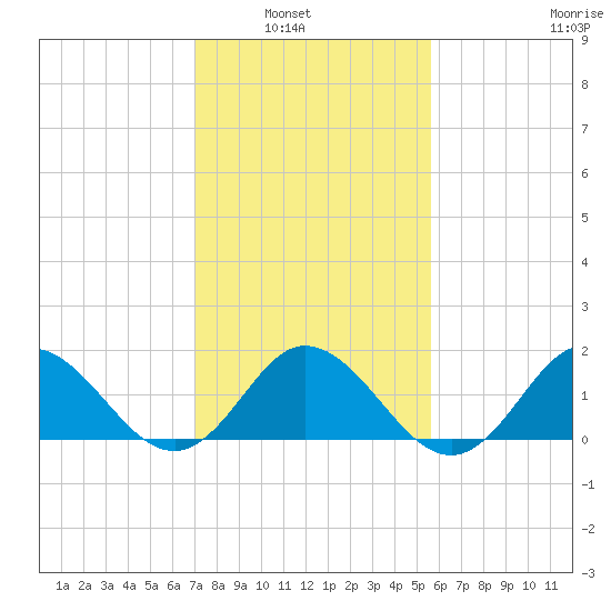 Morehead City tide chart for Tuesday, February 2, 2021