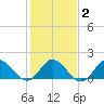 Morehead City tide chart for Tuesday, February 2, 2021